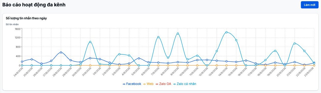 Dashboard AOMNICHAT: biểu đồ số tin nhắn theo từng kênh